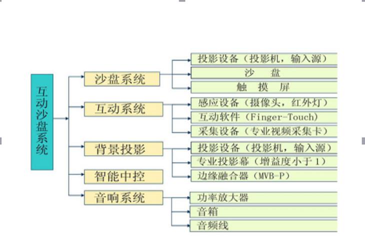 城市規劃沙盤組成結構