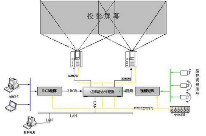 融合投影結構圖