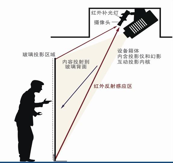 互動墻技術實現(xiàn)原理